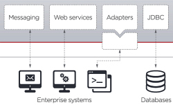 Přínosy SOA pro integraci ERP systémů