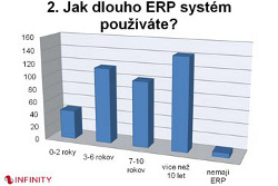 Třetina českých firem využívá zastaralý ERP systém starší deseti let