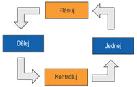 Demingův cyklus PDCA