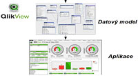 P��nosy a n�klady business intelligence