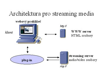 Architektura pro streaming media
