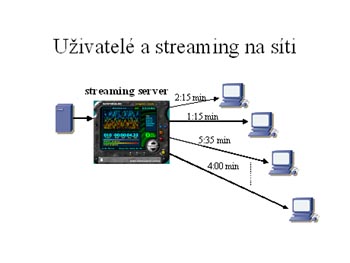 Uivatel a streaming na sti