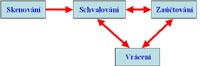 Schma procesu zpracovn pijatch faktur