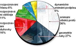 Obrzek 3: Trh s biometrickmi systmy