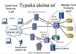Typická úložná síť