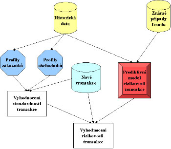 Typická struktura fraud management systému