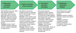 Obr. 2: Typické etapy projektu procesní implementace informačního systému Obr. 2: Typické etapy projektu procesní implementace informačního systému