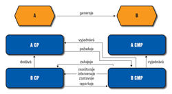 Obr.2: Vazba typu service function