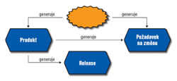 Obr.3: UOW diagram