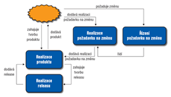 Obr.4: Procesn architektura