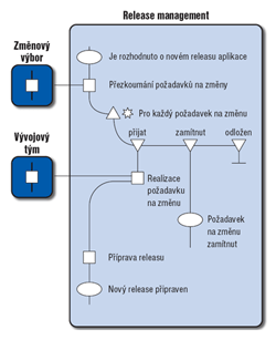 Obr.5: Diagram RAD