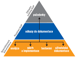 Zven kvality v prbhu vvojovho cyklu softwaru