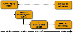 Obr. 1: Fze ICT outsourcingu