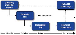 Obr. 2: Fze provozu ICT outsourcingovch slueb