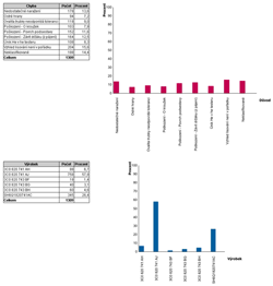 Obr. 2: Pehled neshodnch vrobk