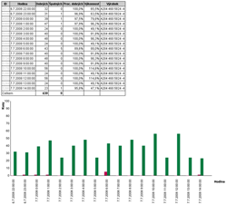 Obr. 4: Pklad statistiky vkon linky