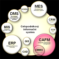 Obr. 1: Postaven CAFM v celopodnikovm IS