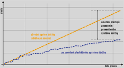 Obr. 1: Porovnn trendu drby po porue se zavedenm preventivnho systmu drby