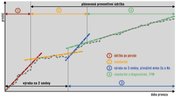 Obr. 2: Obecn grafick zobrazen trend v drb na nejmenovan vrobn lince