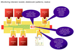 Obr. 4: Monitoring v rámci SOA Obr. 4: Monitoring v rámci SOA