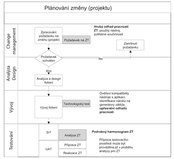 Obr. 1: Vkonnostn testy v ivotnm cyklu zmny (projektu)