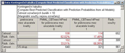 Tab. 2: Kontingenn tabulka znzorujc spnost klasifikace pomoc „boosted“ strom