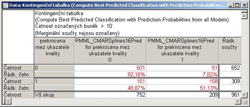 Tab. 3: Kontingenn tabulka znzorujc spnost klasifikace pomoc MARSplin