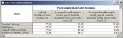 Tab. 4: Porovnání přesnosti klasifikačních modelů Tab. 4: Porovnání přesnosti klasifikačních modelů