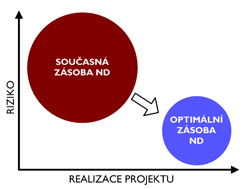 Obr. 1: Optimalizace zsob drby: minimalizace zsoby pi souasnm snen rizika nedostupnosti.