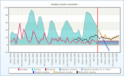 Obr. 2: Pklad vstupu informanho systmu pro zen zsob – graf relnho prbhu poloky spojovacho materilu na sklad. Souhrnn graf obsahuje historick prbh rovn zsob v mnostv (modr plocha), historick spoteby v mnostv (erven kivka) a pedpov budoucch spoteb s projekc zsob (v grafu po listopadu 2007). Modr kivka (reln zsoby) reprezentuje oekvan prbh zsob bez zapoten objednvek navrench automaticky systmem. lut kivka ukazuje vvoj budouc zsoby se zapotenm objednvek navrench systmem na zklad pedpovdi. ern kivka (minimln zsoba) zde odpovd objednac rovni, v grafu je zobrazena pojistn zsoba (tmav modr plocha).