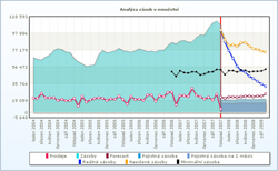 Obr. 3: Pklad vstupu informanho systmu pro zen zsob – graf prbhu zsoby (historie) celho skladu drby v mnostv. Souhrnn graf obsahuje historick prbh rovn zsob v mnostv (modr plocha), historick spoteby v mnostv (erven kivka) a pedpov budoucch spoteb s projekc zsob (v grafu po listopadu 2007). Modr kivka (reln zsoby) reprezentuje oekvan prbh zsob bez navrench objednvek. lut kivka jsou budouc zsoby se zapotenm objednvek navrench systmem na zklad pedpovdi. ern kivka (minimln zsoby, basestock) pedstavuje rove zsob, pi kter se automaticky vygeneruje objednvka.