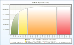 Obr. 5: ABC analýza zásob náhradních dílů podle hodnoty disponibilní zásoby. Obr. 5: ABC analýza zásob náhradních dílů podle hodnoty disponibilní zásoby.