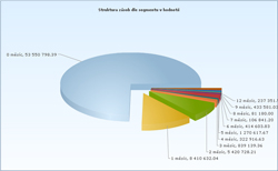 Obr. 8: Segmentace zsob nhradnch dl v hodnot: segment 0 pedstavuje hodnotu poloek, kter za poslednch dvanct msc nebyly vbec spotebovny; segment 1 pedstavuje hodnotu poloek, kter mly spotebu alespo v jednom z dvancti msc uplynulho roku, atd.