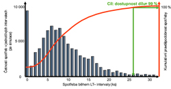 Obr. 11: Stochastick pedpov spoteby: histogram etnost spoteb bhem LT a uren optimln zsoby (pklad)