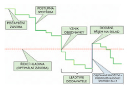 Obr. 12: Automatizovan hladinov zen zsoby)