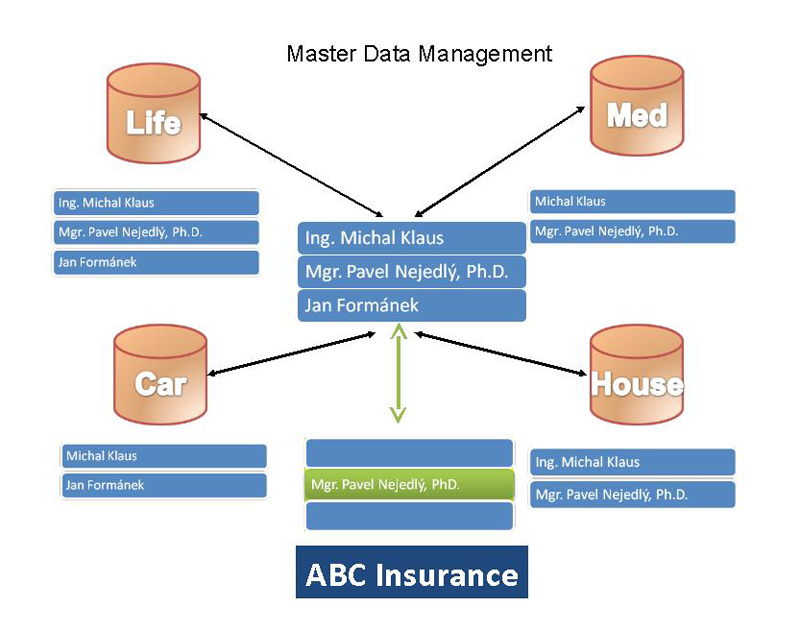 Http mdm. MDM система. Мастер данные MDM. Системы класса MDM (Master data Management). Система MDM НСИ.