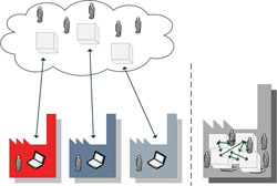 Cloud computing přesouvá péči o IT a náklady s tím spojené od zákazníka k poskytovateli služby Cloud computing přesouvá péči o IT a náklady s tím spojené od zákazníka k poskytovateli služby