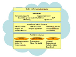 Schéma cloud computingu Schéma cloud computingu