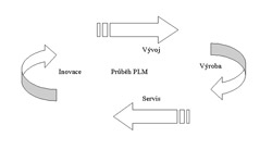 Obr. 2: Prbh PLM