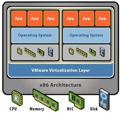 Obr. 1: Hypervizor ESX je základem architektury virtualizace VMware Obr. 1: Hypervizor ESX je základem architektury virtualizace VMware