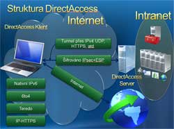 Struktura DirectAccess
