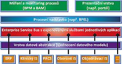 Obr. 1: Schma integrace zaloen na principech SOA