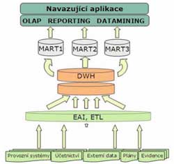 Obr. 1: Schma business intelligence (zdroj: materily spolenosti Anywhere)