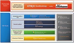 Obr. 1: Komponenty VDI od Microsoftu a jeho partner