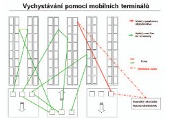 Vychystávání pomocí mobilních terminál