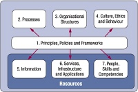 COBIT 5