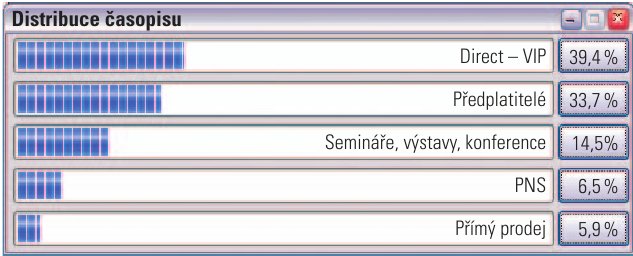 Distribuce asopisu