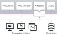 Pnosy SOA pro integraci ERP systm