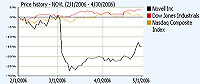 Novell ve 2. fisklnm tvrtlet roku 2006