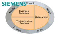 Siemens Business Services pekroil miliardu